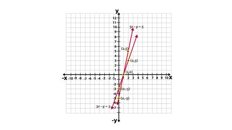 y 5x 3